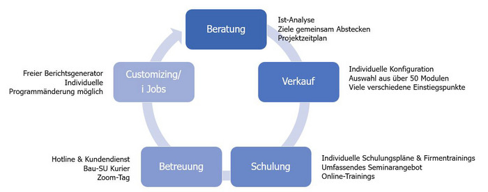 Erfolgskonzept Bausoftware Bau-SU