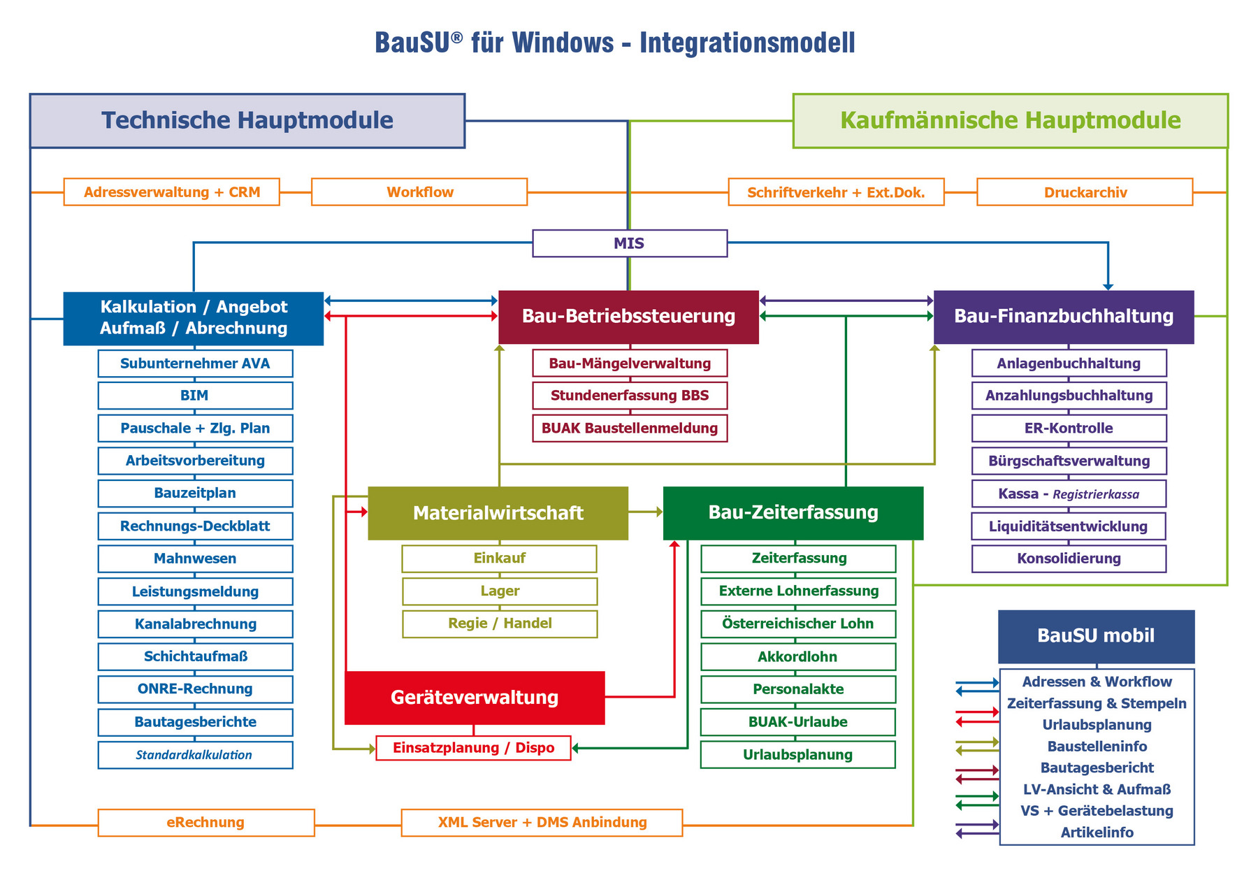 BauSU Datenflussdiagramm