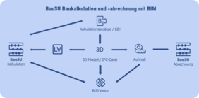 BIM, Ablaufdarstellung, Software