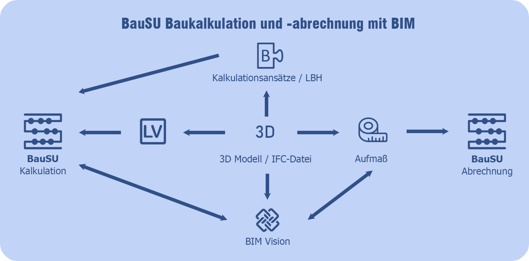 BauSU BIM Zusatzmodul