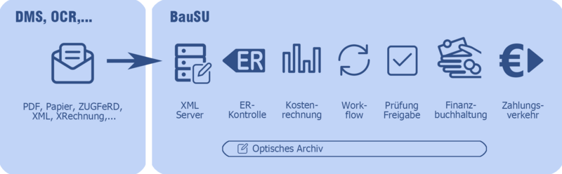 Digitale Eingangsrechnungsverarbeitung