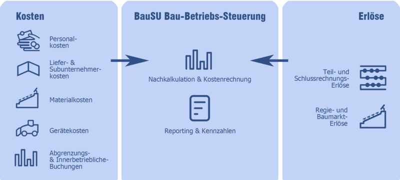 Grafische Darstellung der Kostenrechnung in der BauSU